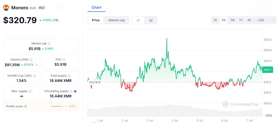 Is Monero Crypto the Last Real Crypto? Why Fans Are Calling It Bitcoin’s Shadow Twin
